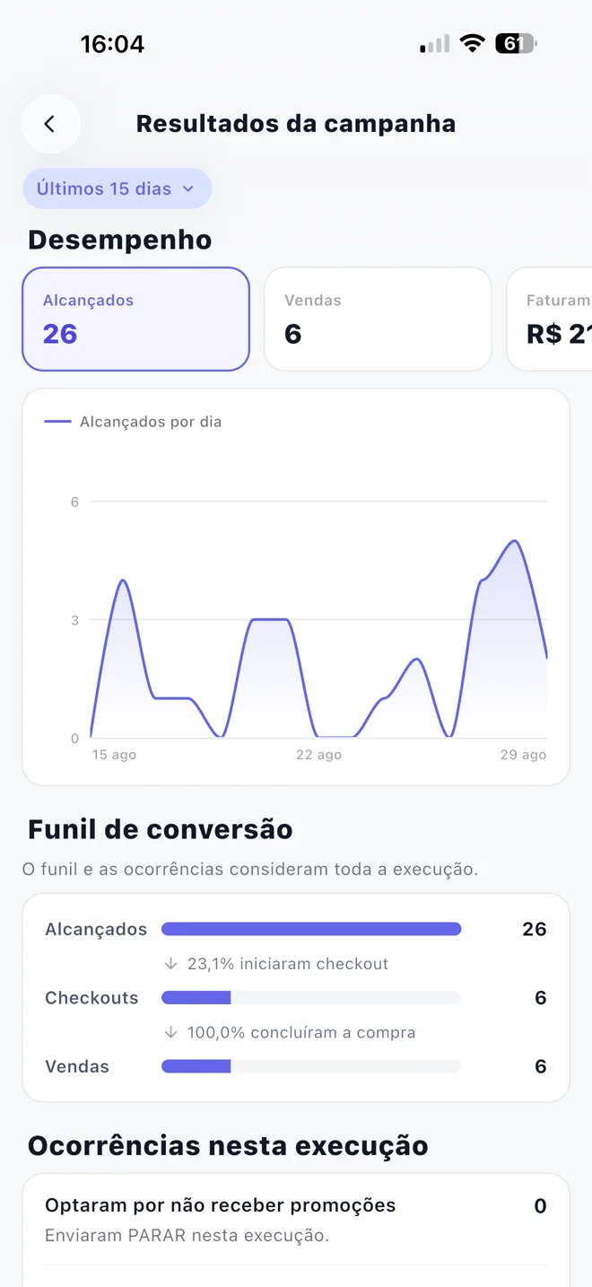 Resultados e funil de uma campanha no Truppie